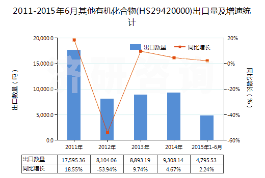 2011-2015年6月其他有機(jī)化合物(HS29420000)出口量及增速統(tǒng)計(jì) 2011-2015年6月其他有機(jī)化合物(HS29420000)出口量及增速統(tǒng)計(jì)